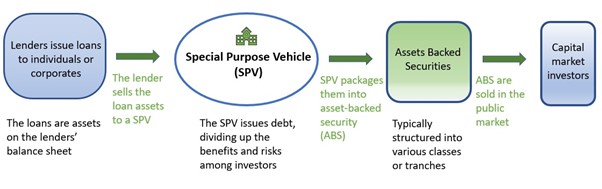 Asset backed securities