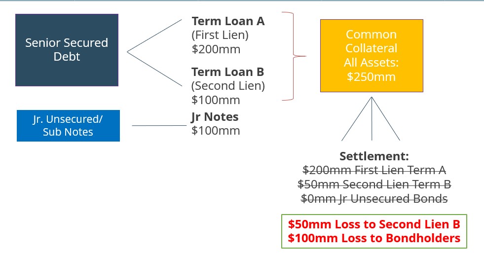 Lien vs Payment Subordination