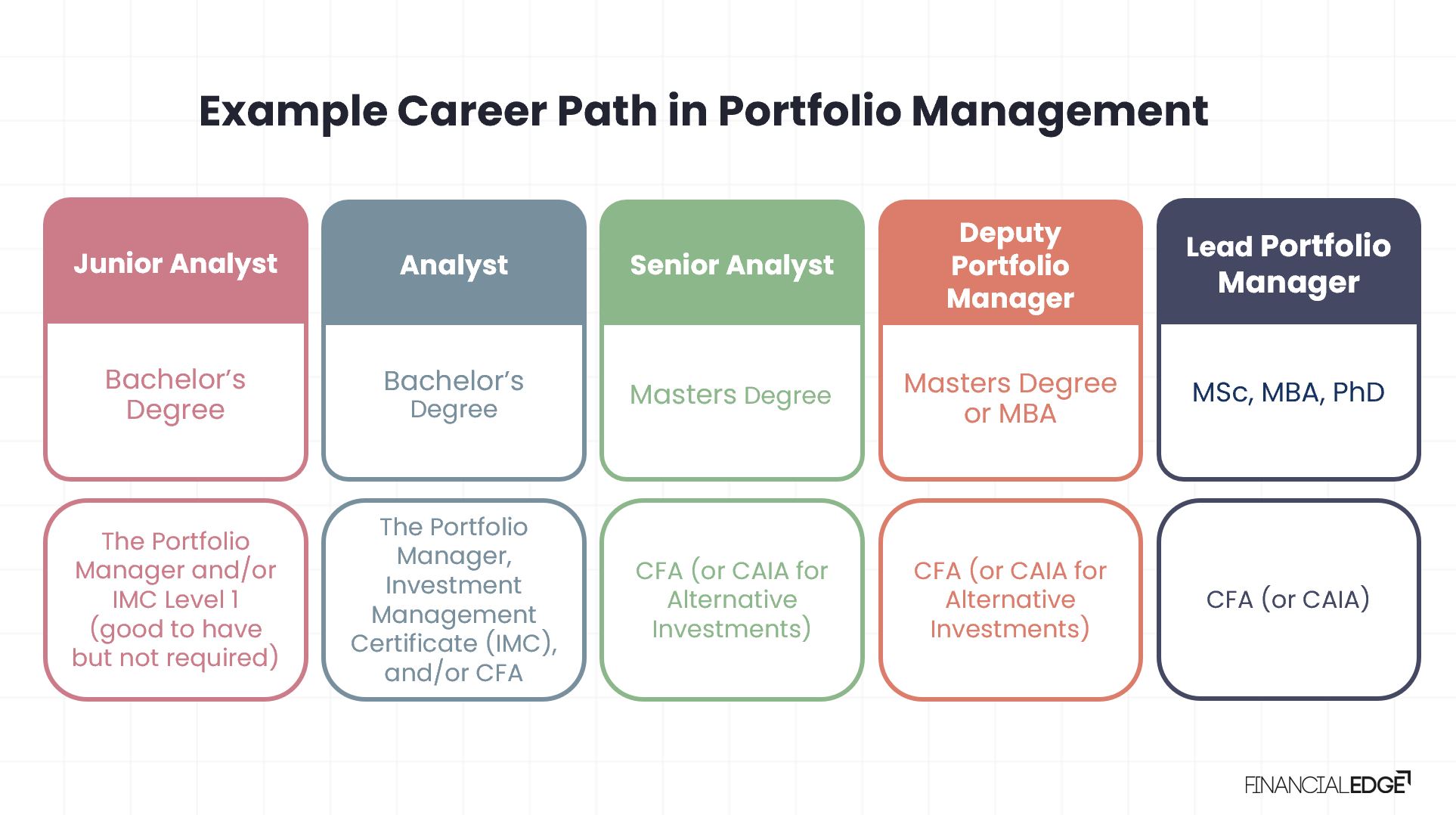 Example Career Path in Portfolio management Example Career Path in Portfolio management
