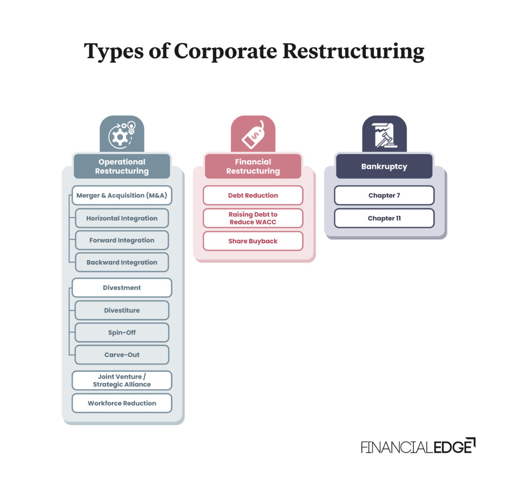Different Types of Corporate Restructuring