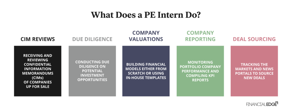 What does a PE intern do?