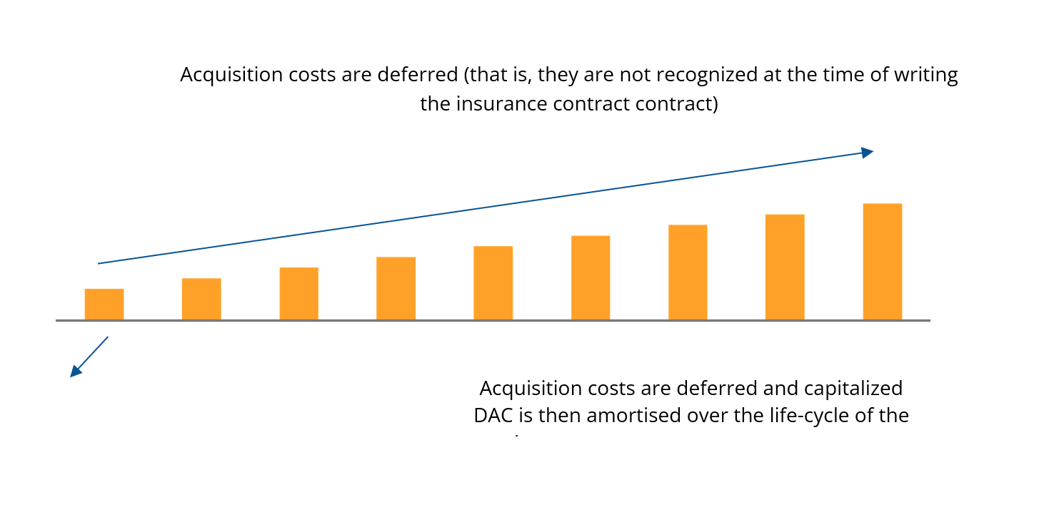 Deferred Acquisition Costs 3