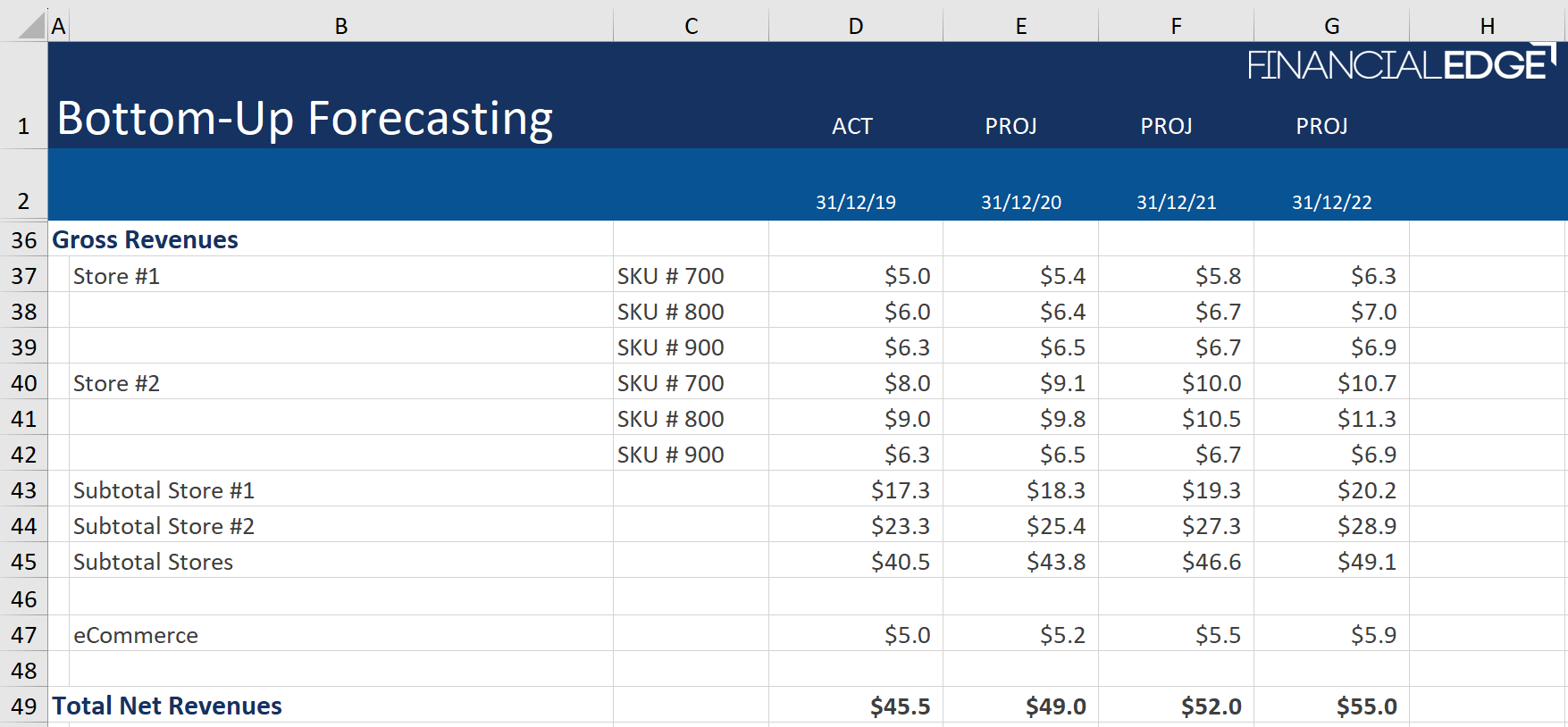 Bottom-Up Forecasting