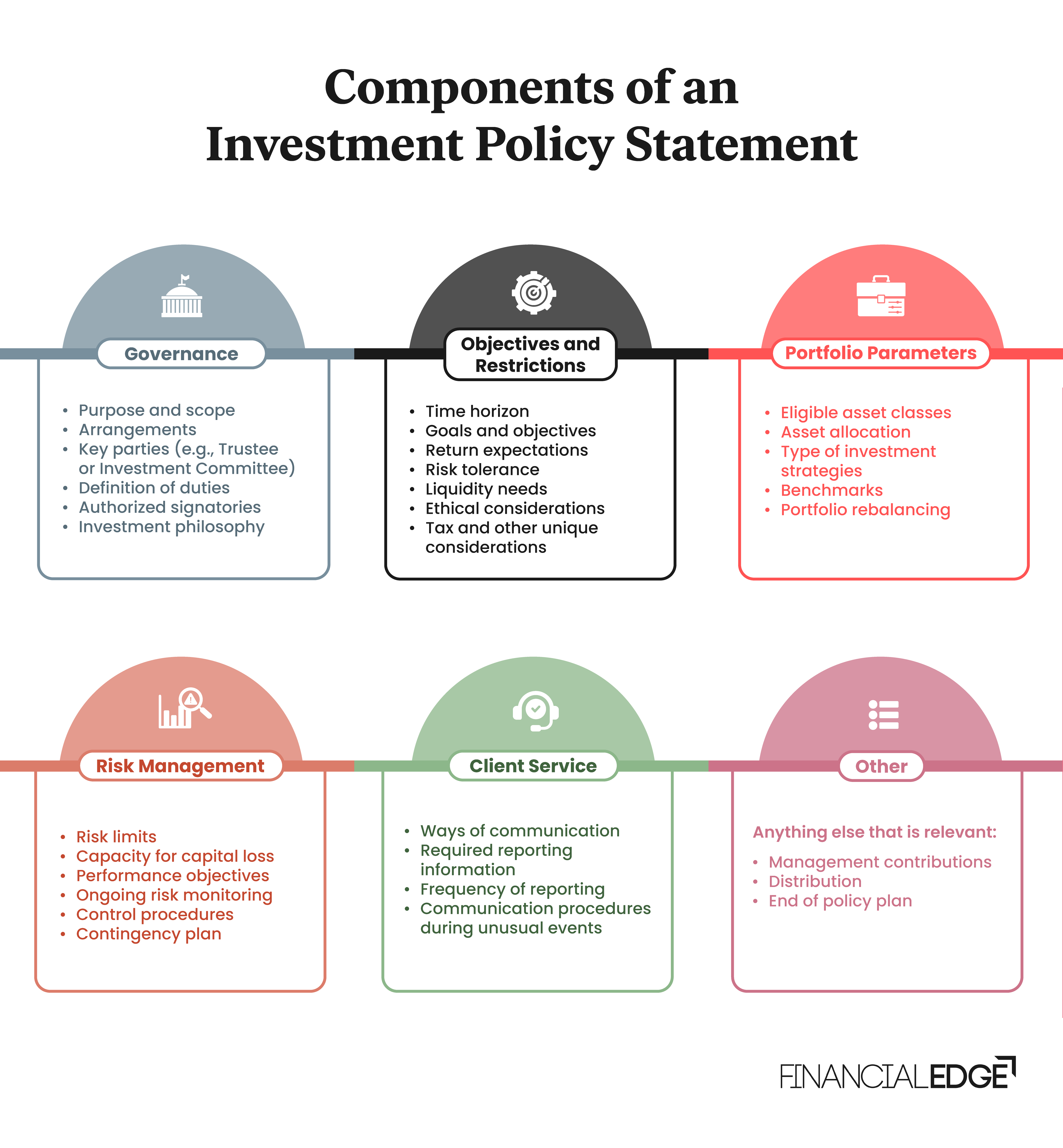  Components of an Investment Policy 