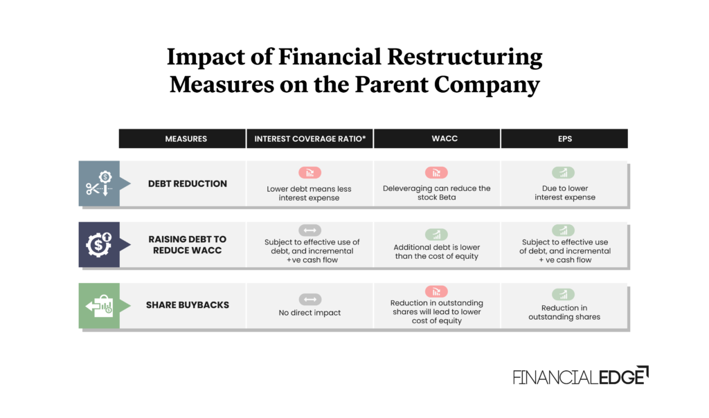 Impact-of-Financial-Restructuring-Measures-on-the-Parent-Company-Image-5