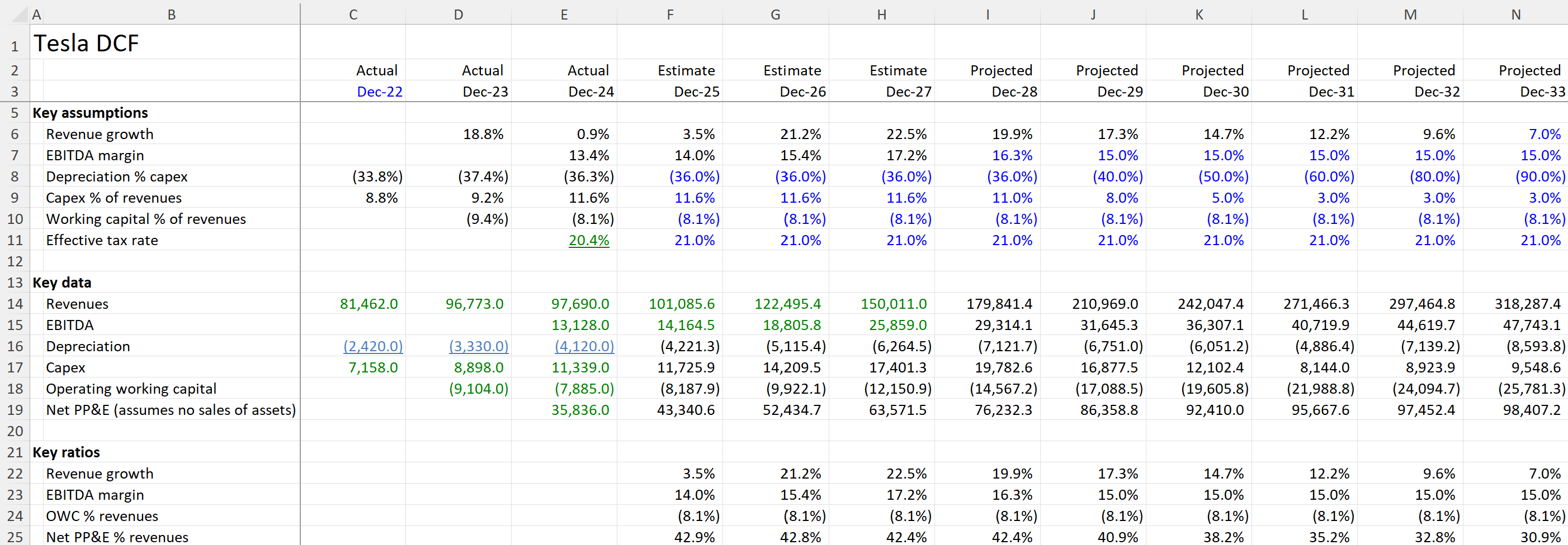 Tesla Valuation Tesla Valuation