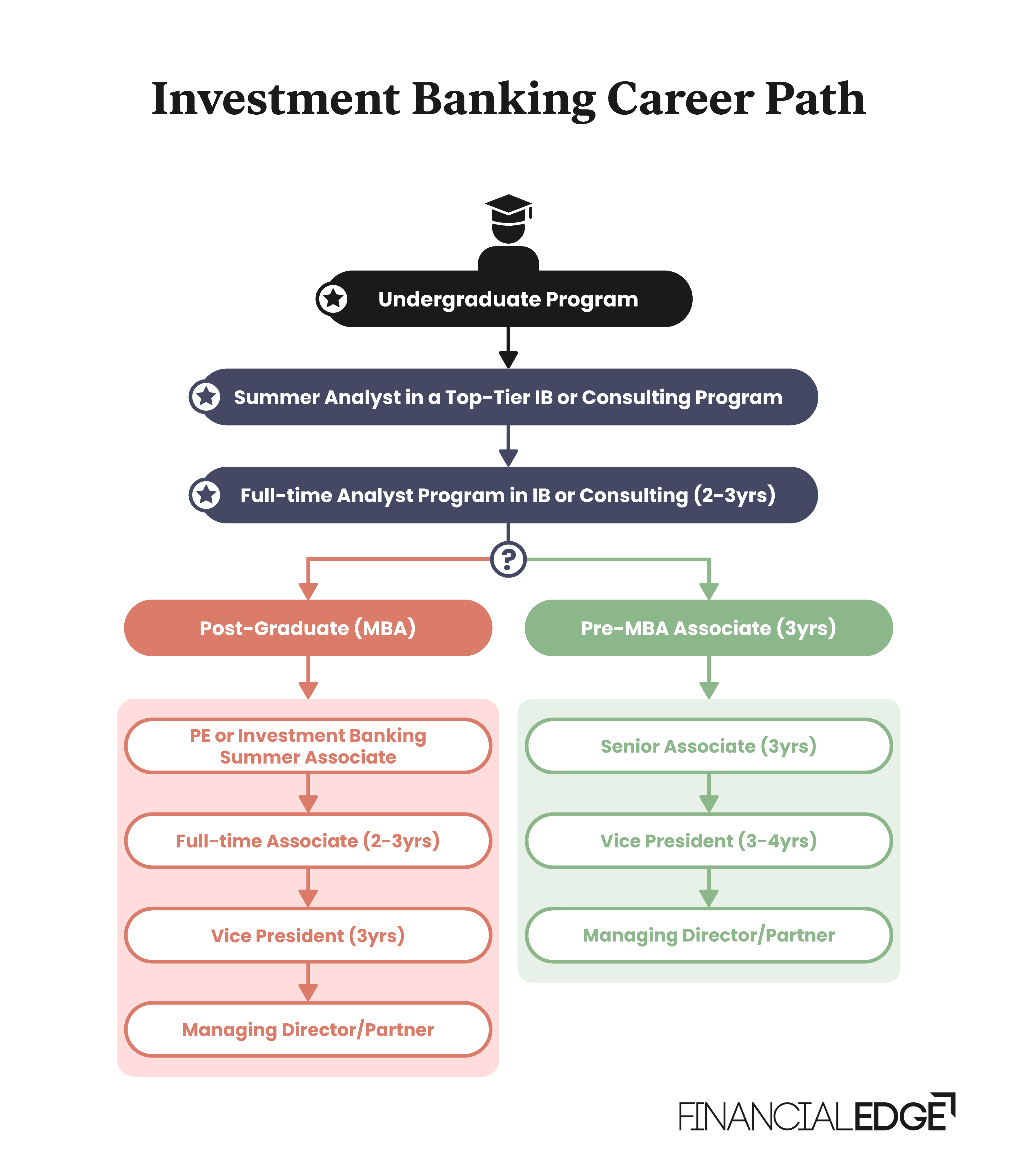  Investment Banking Career Path Graphic