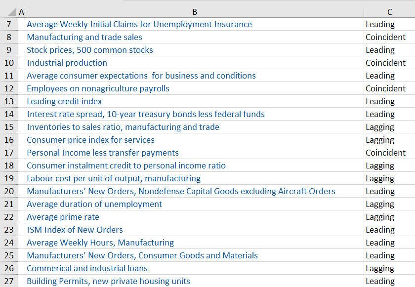 summary of statistics for the US economy