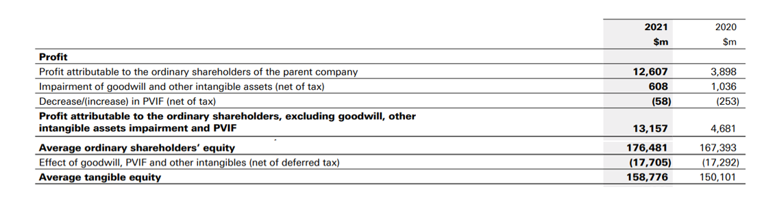 Return on tangible equity 2