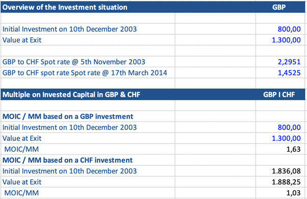 GBP and CHF comparison