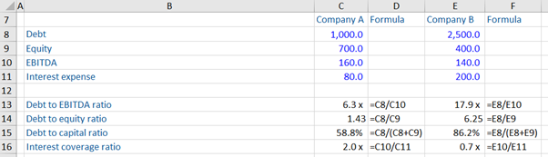 Example 1: Leverage Ratios and Bankruptcy