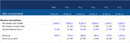 Example of Top-Down Forecast in a Model