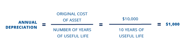 Annual Depreciation Expense