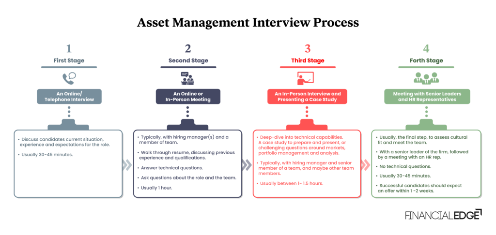 asset Management Interview Process Image asset Management Interview Process Image