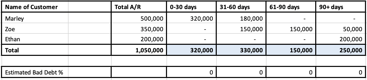 Allowance for Doubtful Accounts.