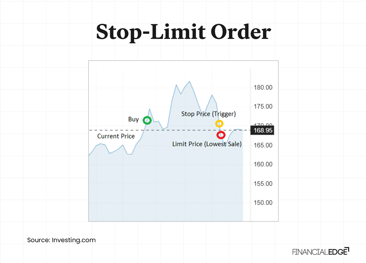 Stop-Limit Stop-Limit