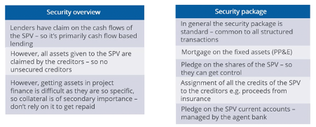Overview of Secured Debt securities (backed by collateral):
