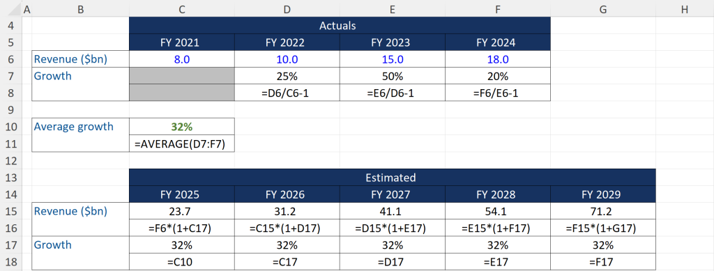 Financial-Forecasting