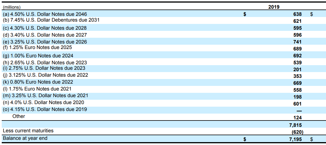 Kellogg’s debt note disclosure Kellogg’s debt note disclosure