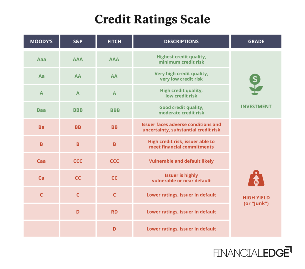 Credit Ratings Scale_Blog Graphic