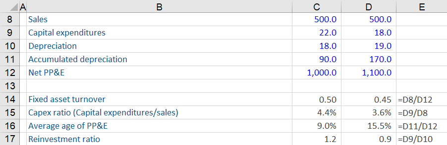 Fixed Asset Ratios Fixed Asset Ratios