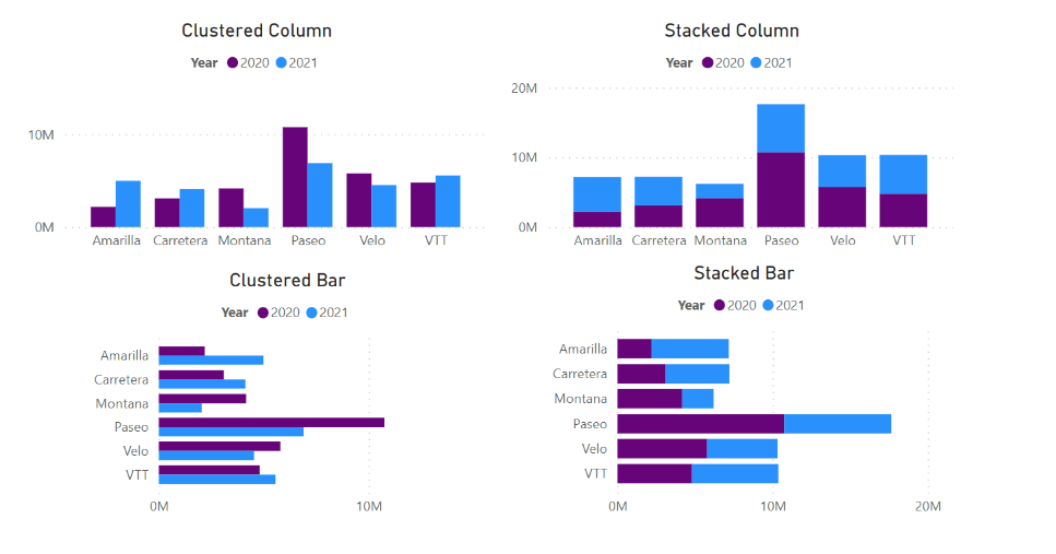 Should I use a Stacked or Clustered Chart
