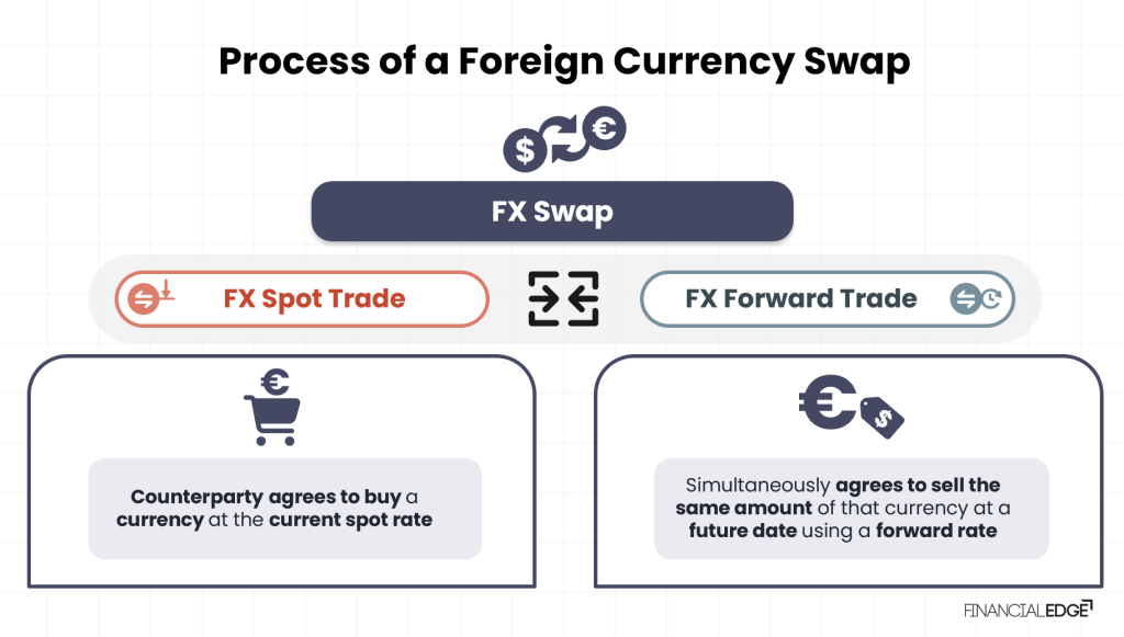 Foreign-Currency-FX-Swap