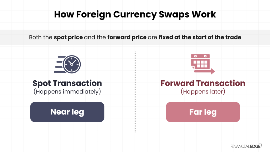 Foreign-Currency-FX-Swap