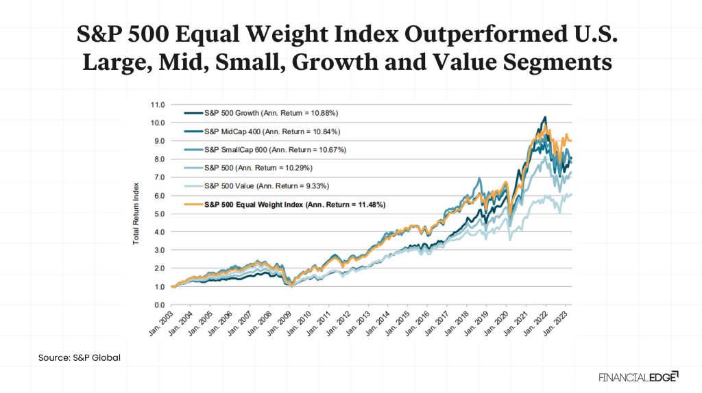 Equal-Weighted Indices Equal-Weighted Indices