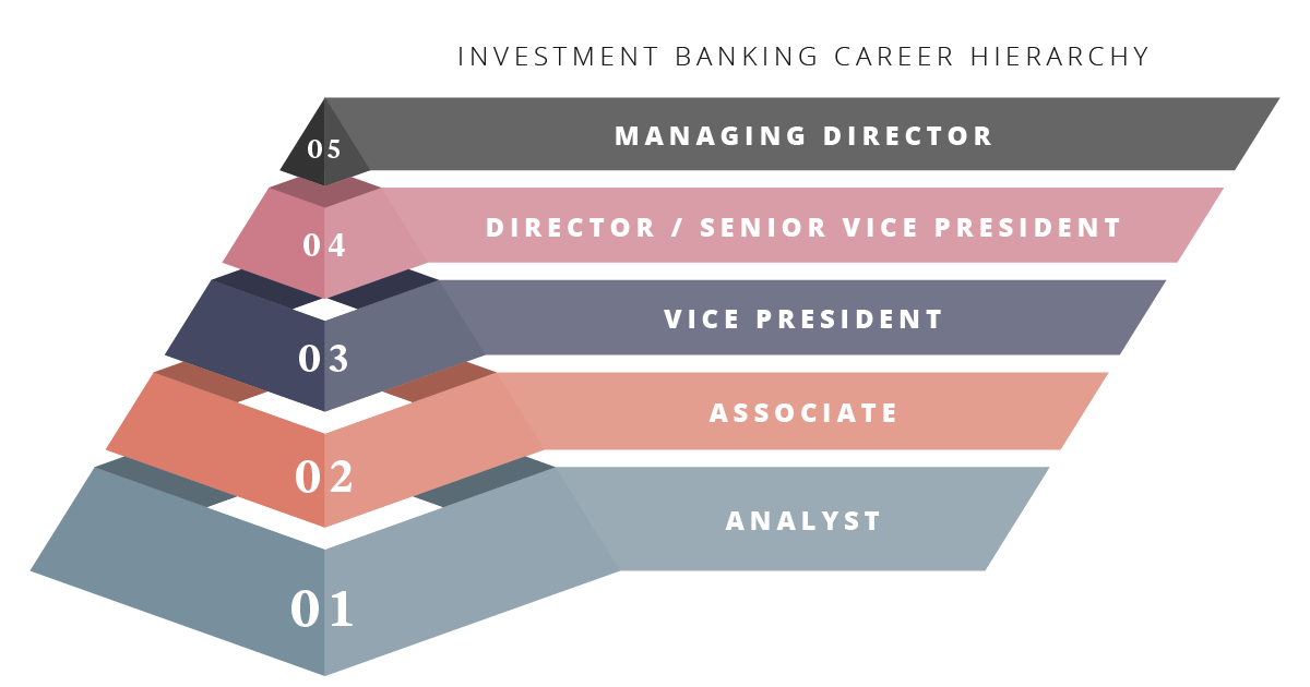  Hierarchy of Investment Banks
