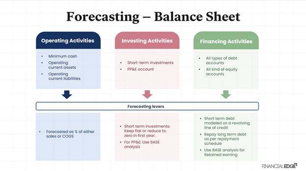 Forecasting-Balance-Sheet