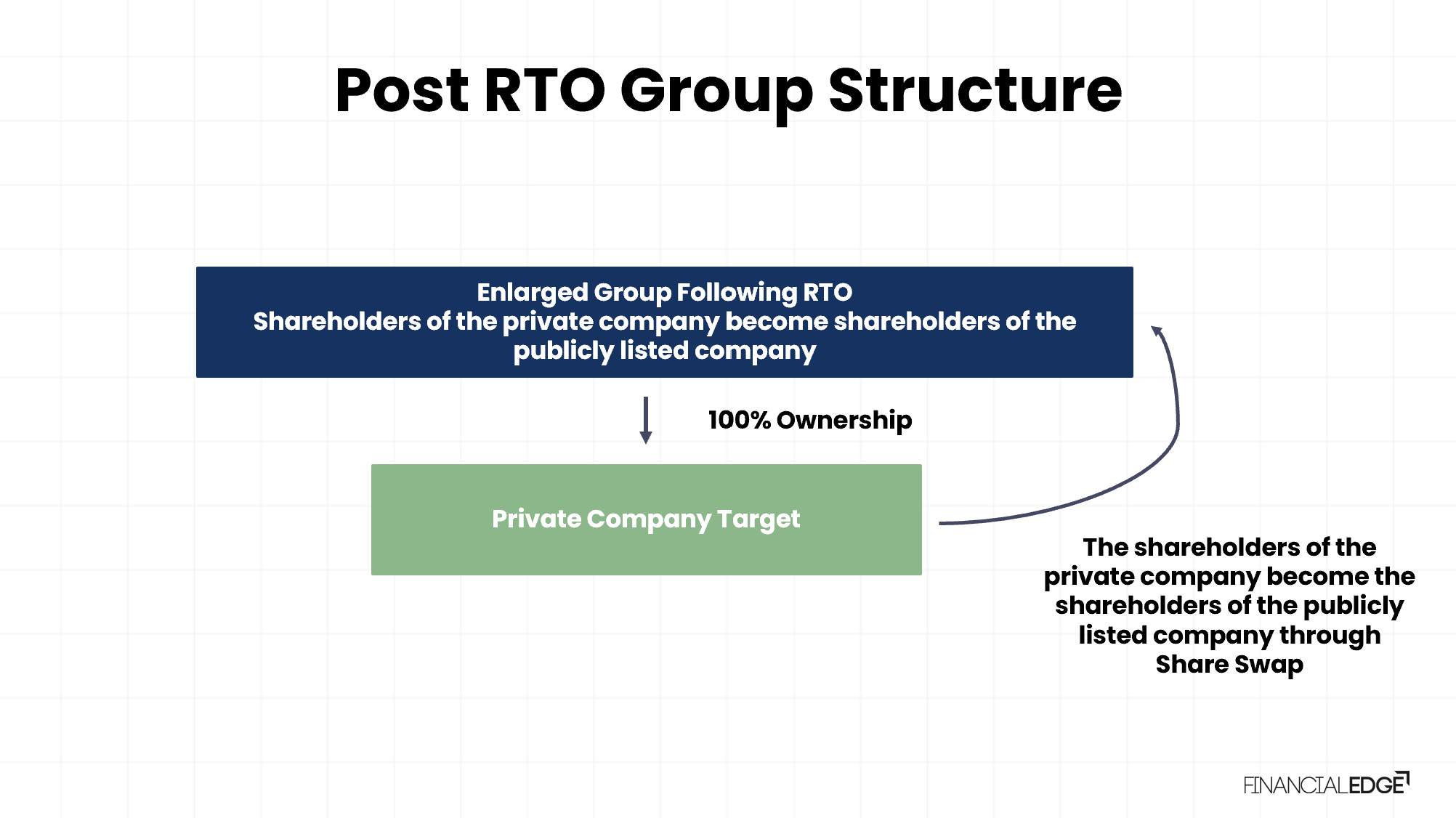 RTO-Process RTO-Process