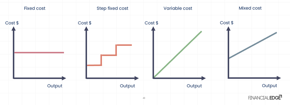 Types of Cost Behavior