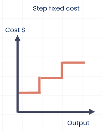 Fixed Cost Formula