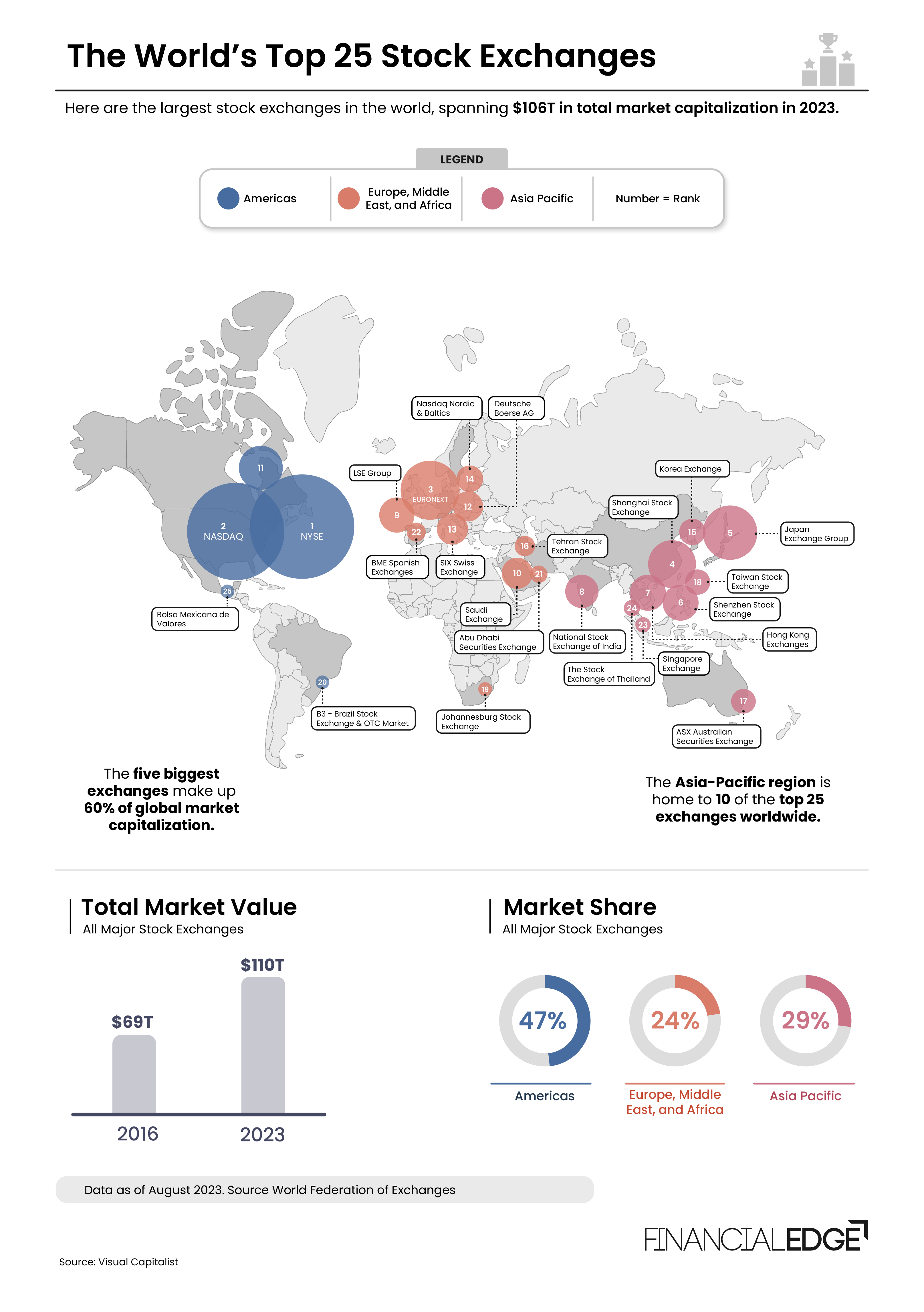 Top 25 Stock Exchanges Image