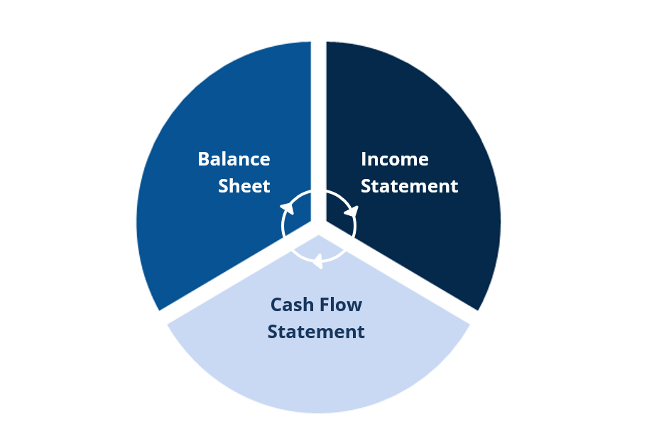 Linking-3-Financial-Statement