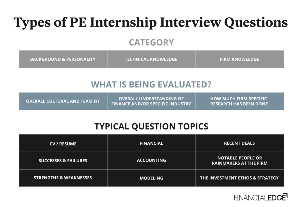 Types of PE interview questions