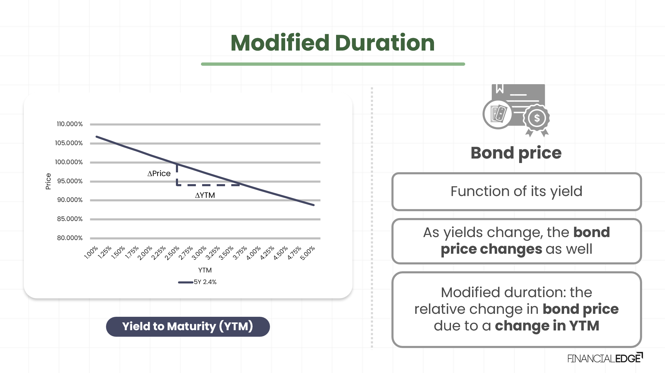 Modified duration definition Modified duration