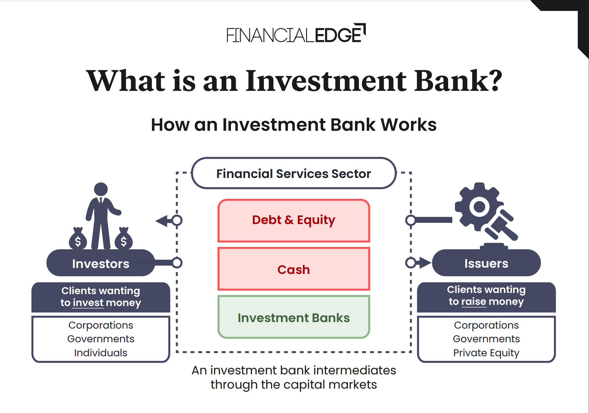 What is an investment bank What is an investment bank