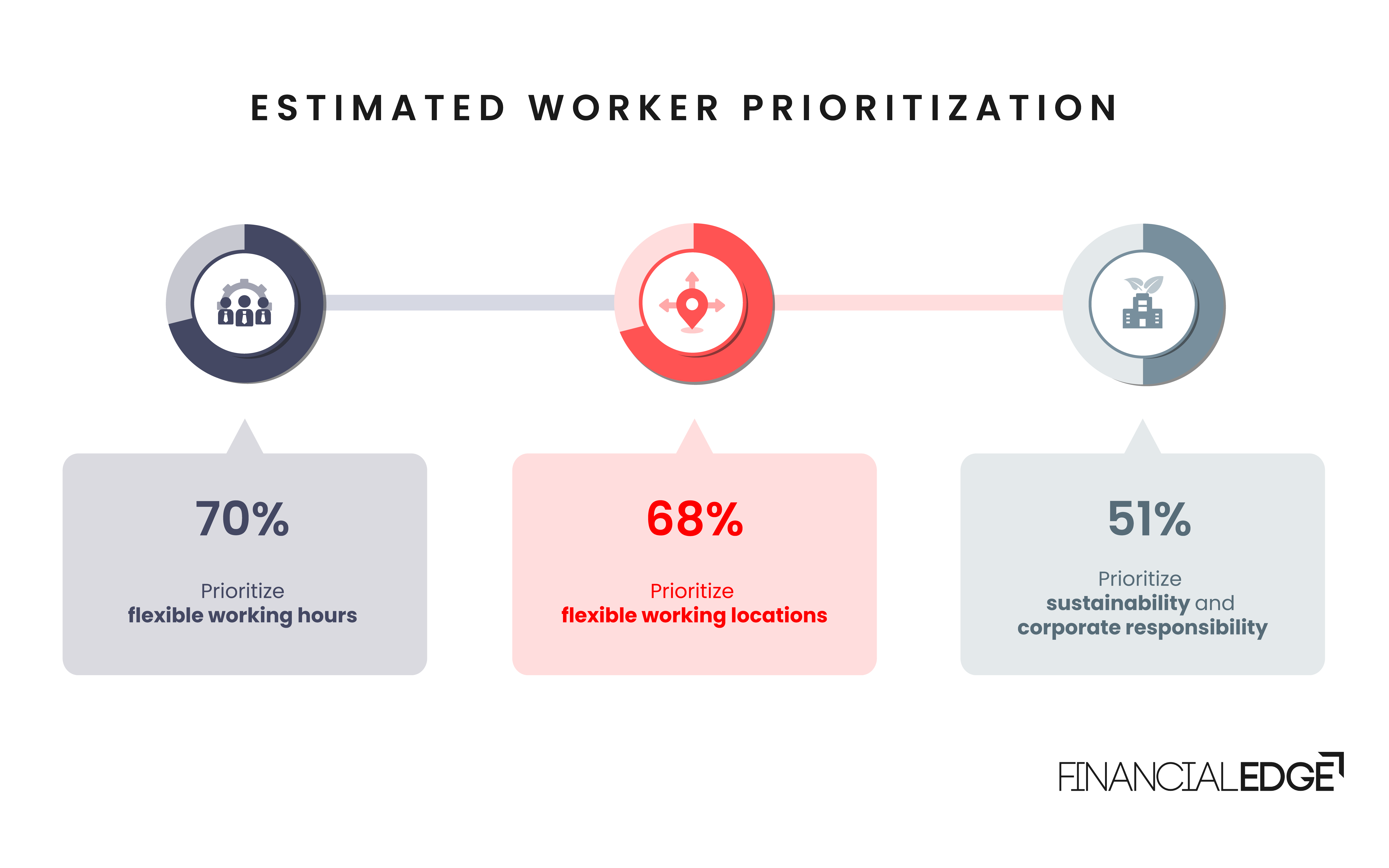 Worker prioritization