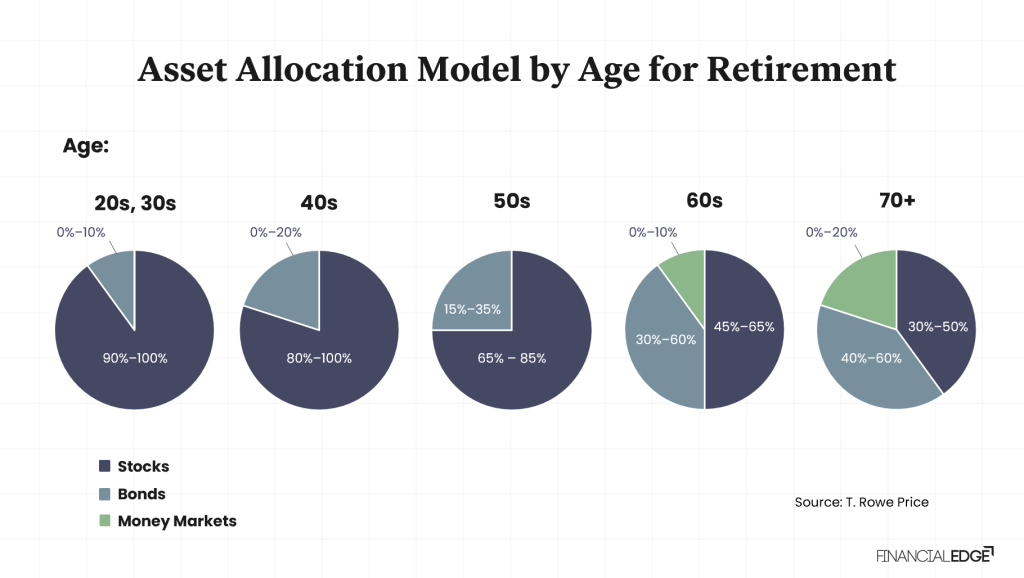 Asset-Allocation